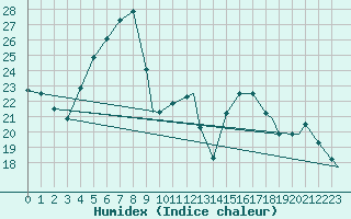 Courbe de l'humidex pour Hatay