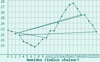 Courbe de l'humidex pour Millau (12)