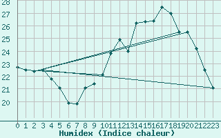 Courbe de l'humidex pour Belfort (90)