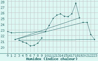 Courbe de l'humidex pour Pau (64)