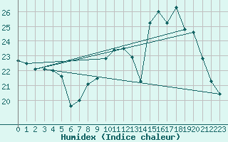 Courbe de l'humidex pour Albi (81)