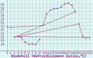 Courbe du refroidissement olien pour Pau (64)