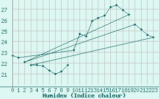 Courbe de l'humidex pour Chlons-en-Champagne (51)