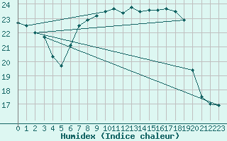 Courbe de l'humidex pour Interlaken