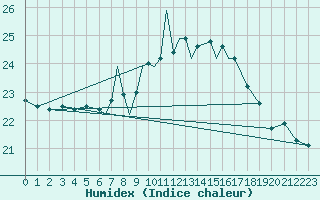 Courbe de l'humidex pour Scilly - Saint Mary's (UK)