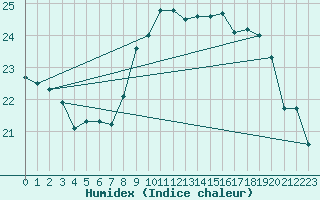 Courbe de l'humidex pour Pointe de Chassiron (17)