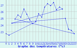 Courbe de tempratures pour Ile Rousse (2B)