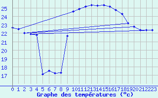 Courbe de tempratures pour Hyres (83)