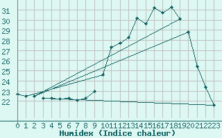 Courbe de l'humidex pour Sorcy-Bauthmont (08)