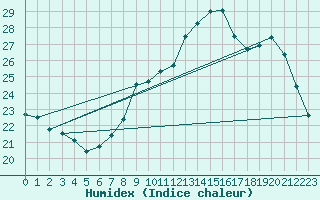 Courbe de l'humidex pour Xert / Chert (Esp)