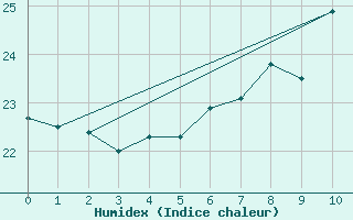 Courbe de l'humidex pour Vevey