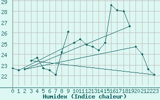 Courbe de l'humidex pour La Rochelle - Aerodrome (17)