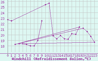 Courbe du refroidissement olien pour Besanon (25)