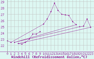 Courbe du refroidissement olien pour Cape Spartivento