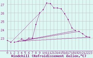 Courbe du refroidissement olien pour Leucate (11)