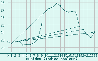 Courbe de l'humidex pour Sines / Montes Chaos