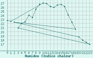 Courbe de l'humidex pour Braunlage