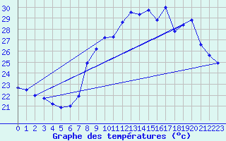 Courbe de tempratures pour Solenzara - Base arienne (2B)