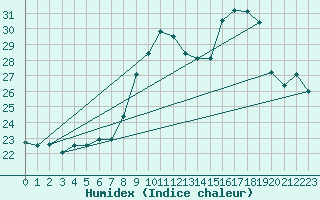 Courbe de l'humidex pour Calvi (2B)