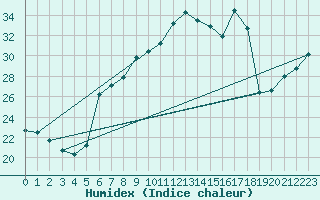 Courbe de l'humidex pour Altenrhein