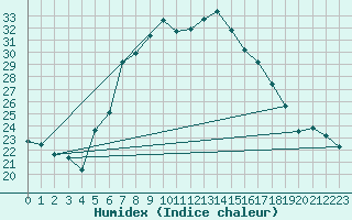 Courbe de l'humidex pour Tirgu Jiu