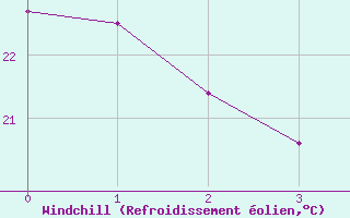 Courbe du refroidissement olien pour Ladismith