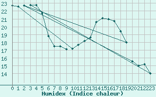 Courbe de l'humidex pour Saint-Jean-de-Vedas (34)