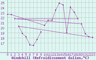 Courbe du refroidissement olien pour Chartres (28)