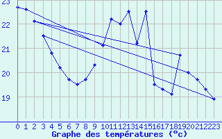 Courbe de tempratures pour Orly (91)