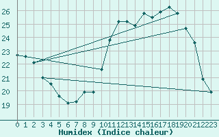 Courbe de l'humidex pour Charleville-Mzires (08)