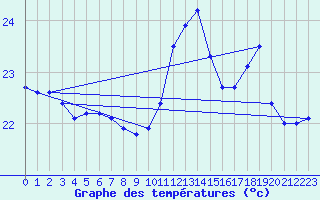 Courbe de tempratures pour Pointe de Socoa (64)