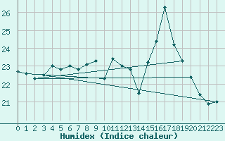 Courbe de l'humidex pour Ile du Levant (83)