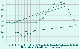 Courbe de l'humidex pour Bourges (18)