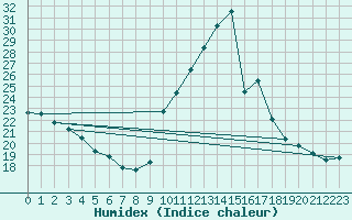 Courbe de l'humidex pour Millau - Soulobres (12)