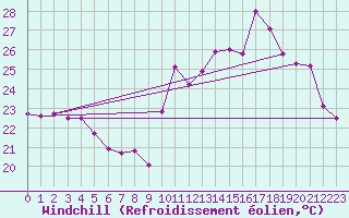 Courbe du refroidissement olien pour Biarritz (64)