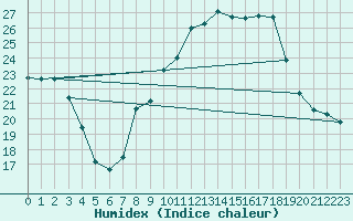 Courbe de l'humidex pour Chivres (Be)