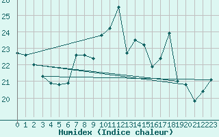 Courbe de l'humidex pour Plymouth (UK)