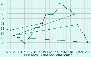 Courbe de l'humidex pour Gardelegen
