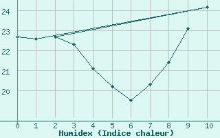 Courbe de l'humidex pour Prades-le-Lez - Le Viala (34)