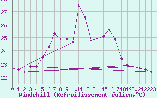 Courbe du refroidissement olien pour Olands Sodra Udde
