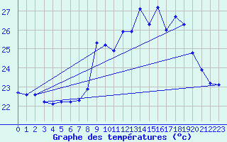 Courbe de tempratures pour Ile du Levant (83)