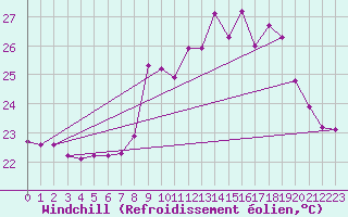 Courbe du refroidissement olien pour Ile du Levant (83)