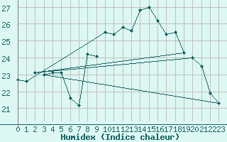 Courbe de l'humidex pour Tholey