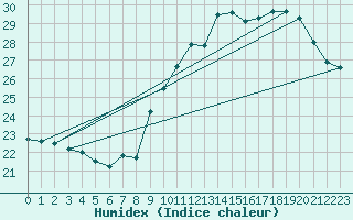 Courbe de l'humidex pour Biarritz (64)