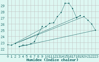 Courbe de l'humidex pour Torino / Bric Della Croce