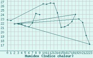 Courbe de l'humidex pour Avignon (84)