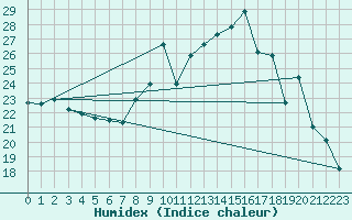 Courbe de l'humidex pour Angoulme - Brie Champniers (16)