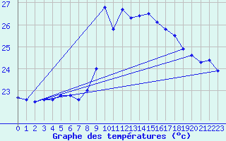 Courbe de tempratures pour Solenzara - Base arienne (2B)