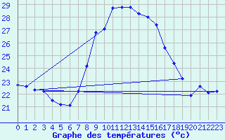 Courbe de tempratures pour Porreres