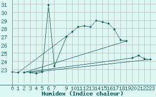 Courbe de l'humidex pour Capo Caccia